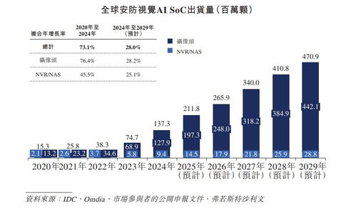 星宸科技再遞表港交所 As the全球視覺AI SoC領(lǐng)軍者，其獨(dú)立回歸的多維價(jià)值鏈重估